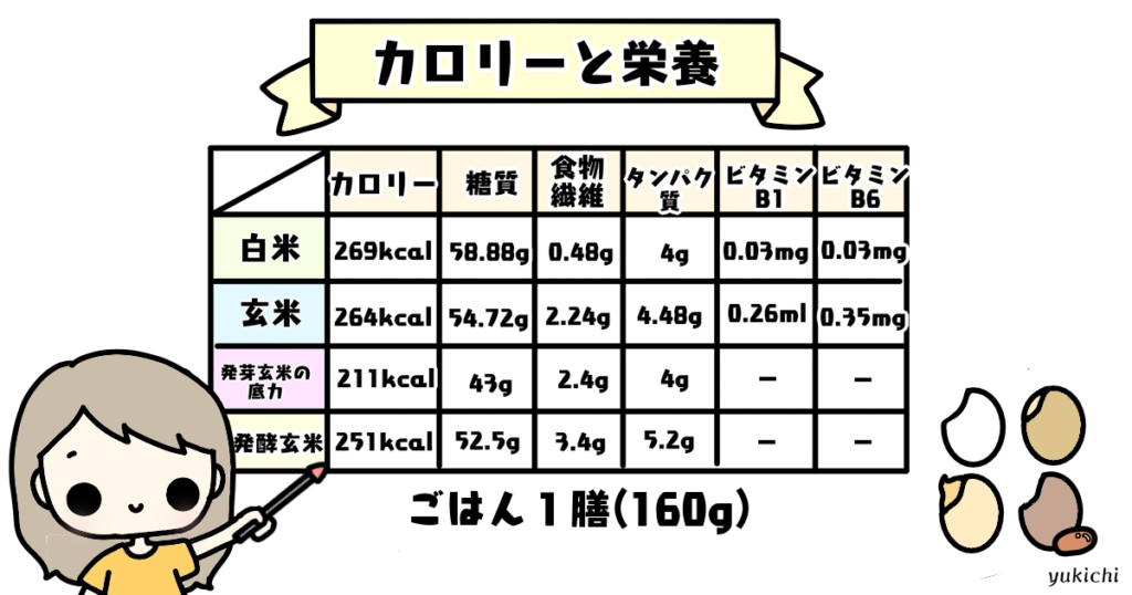 白米・玄米・発芽玄米・発酵玄米の栄養価画像